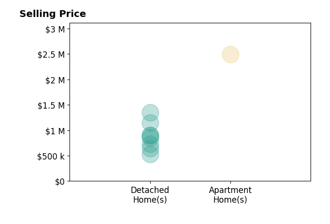 Histogram of home sales price ranges for Sara Crombie