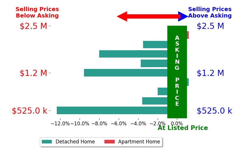 Bar chart comparing asking price vs selling price for Sara Crombie