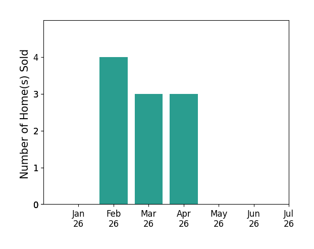 Bar chart of total home sales by Melissa Murphy over the past 12 months