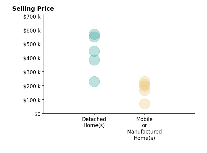 Histogram of home sales price ranges for Melissa Murphy