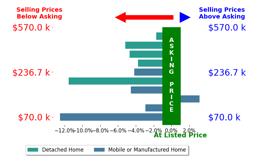 Bar chart comparing asking price vs selling price for Melissa Murphy