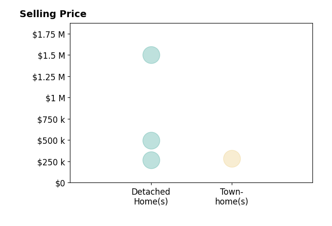 Histogram of home sales price ranges for Luke Marler