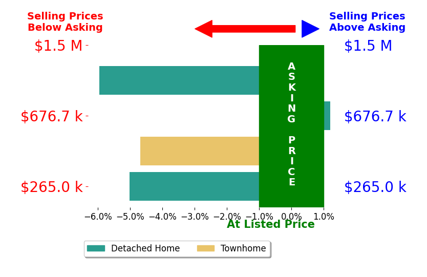 Bar chart comparing asking price vs selling price for Luke Marler