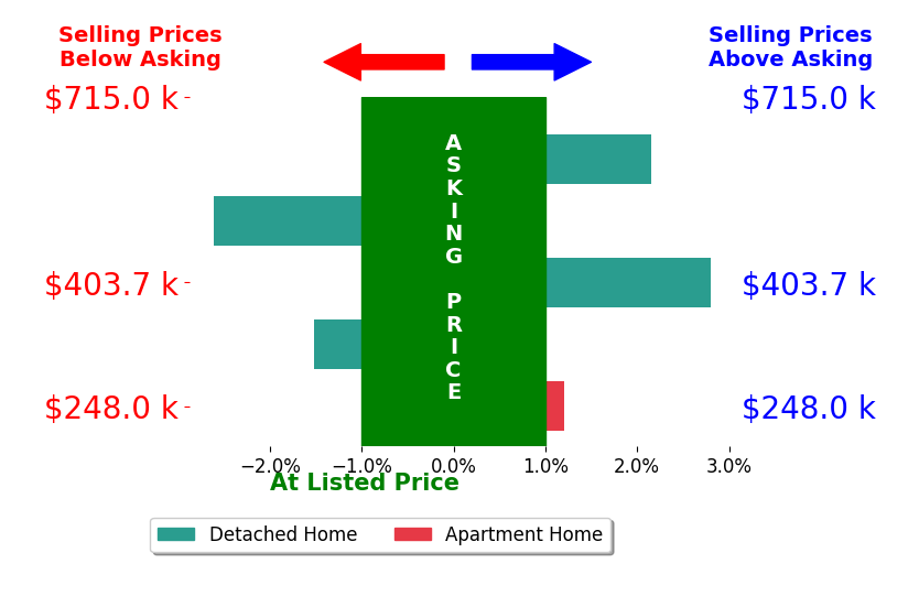 Bar chart comparing asking price vs selling price for Yulieth PenaMesa