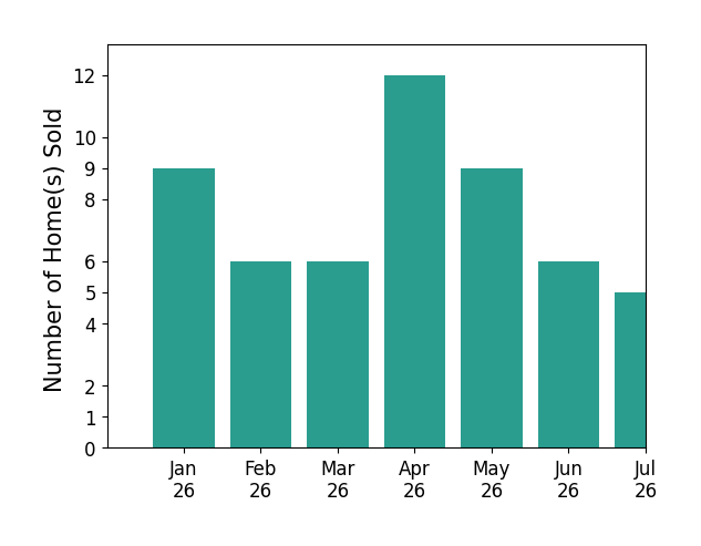 Bar chart of total home sales by Richard Selikoff over the past 12 months