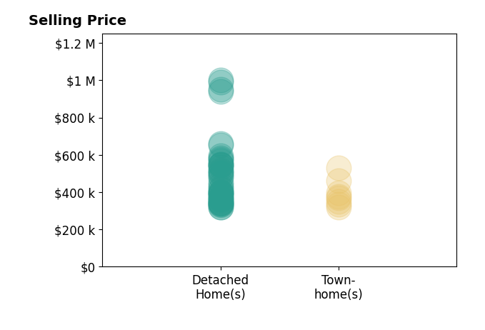 Histogram of home sales price ranges for Richard Selikoff