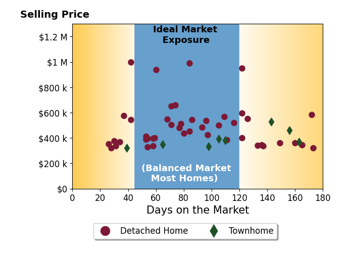 Bar chart of average days on market for Richard Selikoff's listings