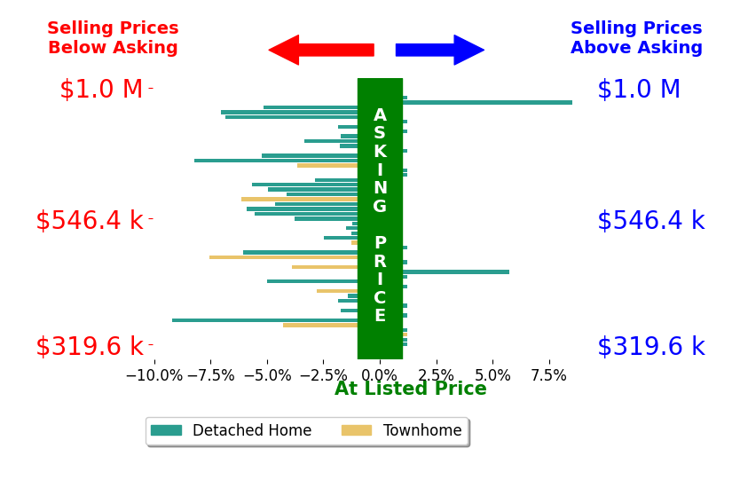 Bar chart comparing asking price vs selling price for Richard Selikoff
