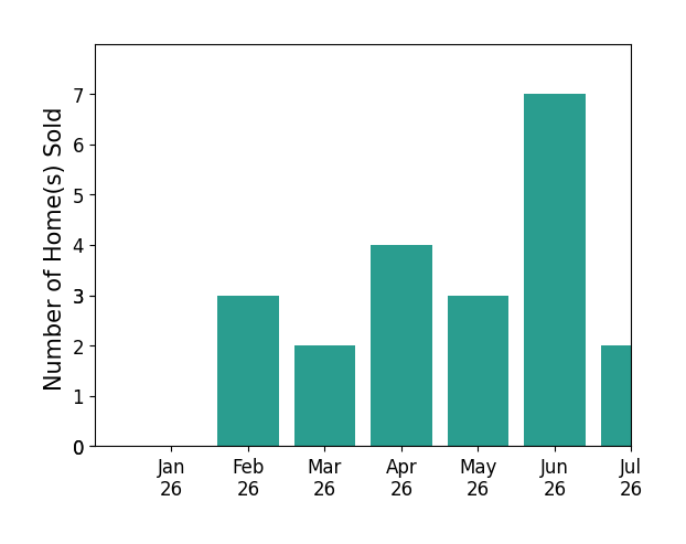 Bar chart of total home sales by Kayla Adamson over the past 12 months