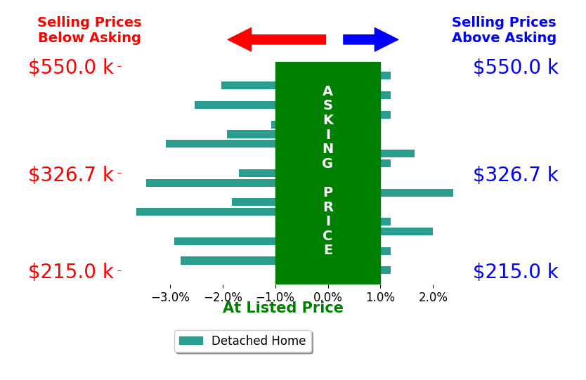 Bar chart comparing asking price vs selling price for Kayla Adamson
