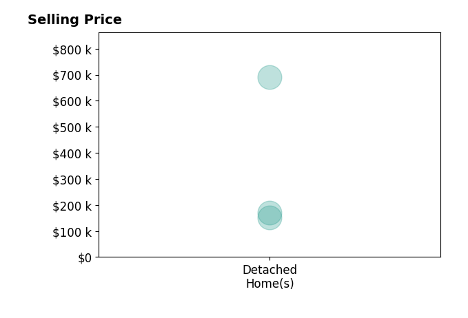 Amber Davis  Management Level Realtor  CoOwner Davis's sold homes include detached homes from $151K to $690K.