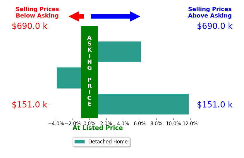 Amber Davis  Management Level Realtor  CoOwner Davis's sold homes closed 4.7% above asking on average, with 2 homes above, 1 below, and 0 at asking price.