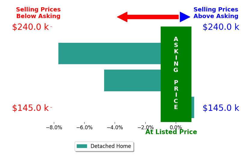 Diana Hobbs's sold homes closed 4.1% below asking on average, with 0 homes above, 2 below, and 1 at asking price.