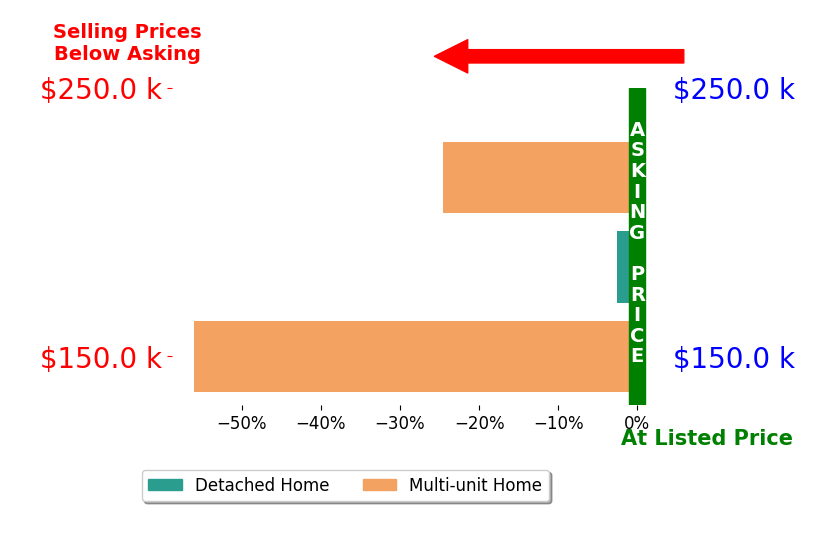 Bar chart comparing asking price vs selling price for John Sapone