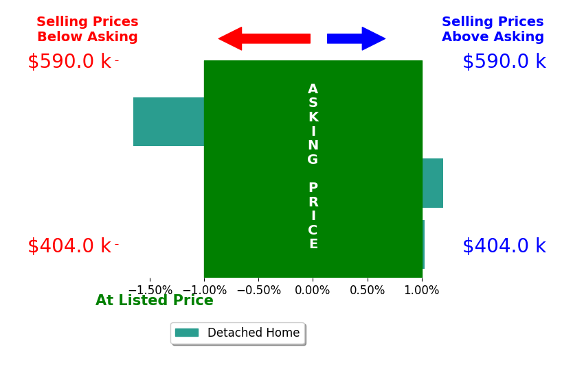 Sandra Lehmann's sold homes closed 0.5% below asking on average, with 1 homes above, 1 below, and 1 at asking price.