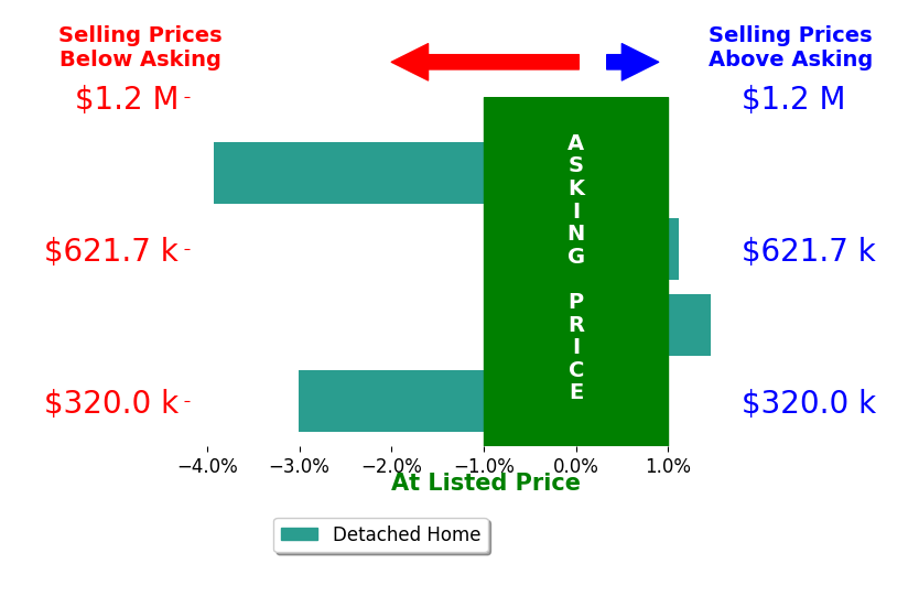 Bob Landry's sold homes closed 1.1% below asking on average, with 2 homes above, 2 below, and 0 at asking price.
