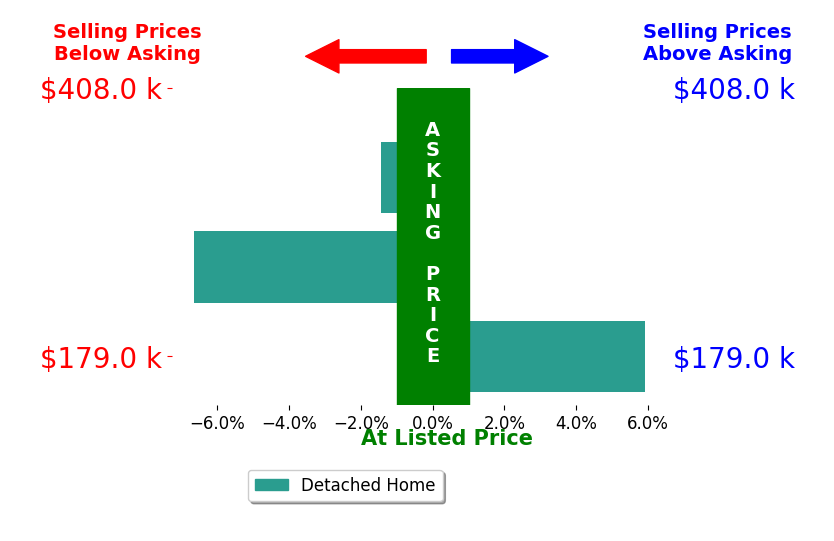 Bar chart comparing asking price vs selling price for Scott Chambers