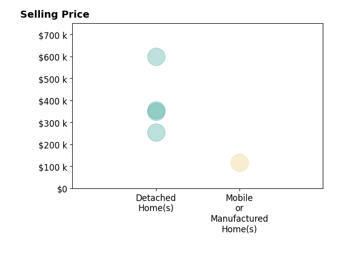 Histogram of home sales price ranges for Darrin Costner