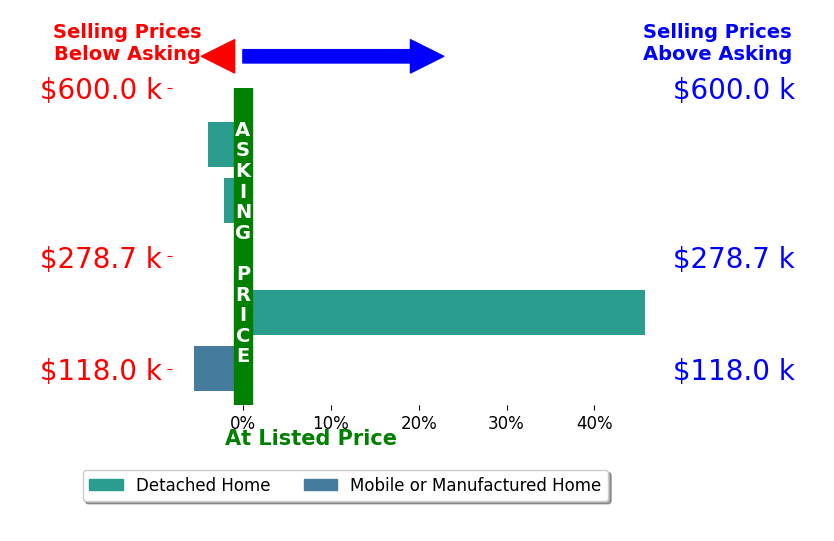 Bar chart comparing asking price vs selling price for Darrin Costner