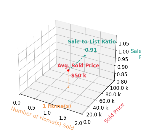 Chart showing sale-to-list price ratio for John Ross