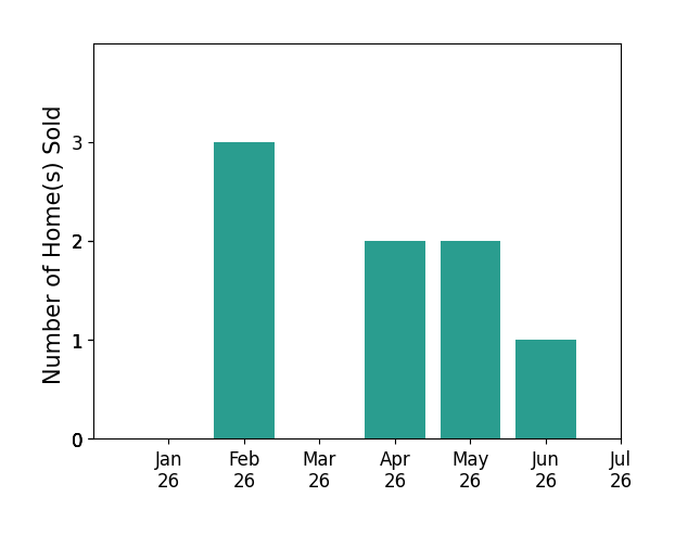 Bar chart of total home sales by R Travis Sykes over the past 12 months