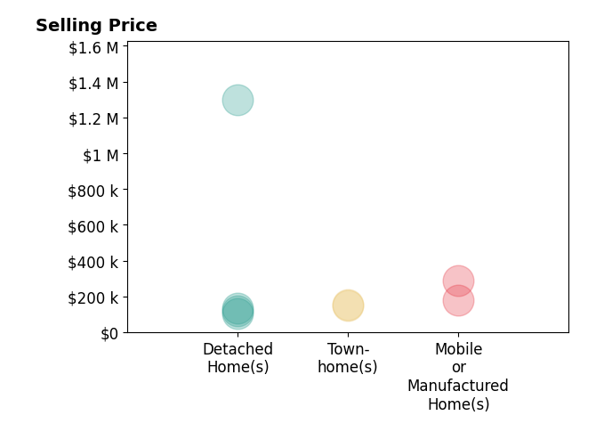 Histogram of home sales price ranges for R Travis Sykes