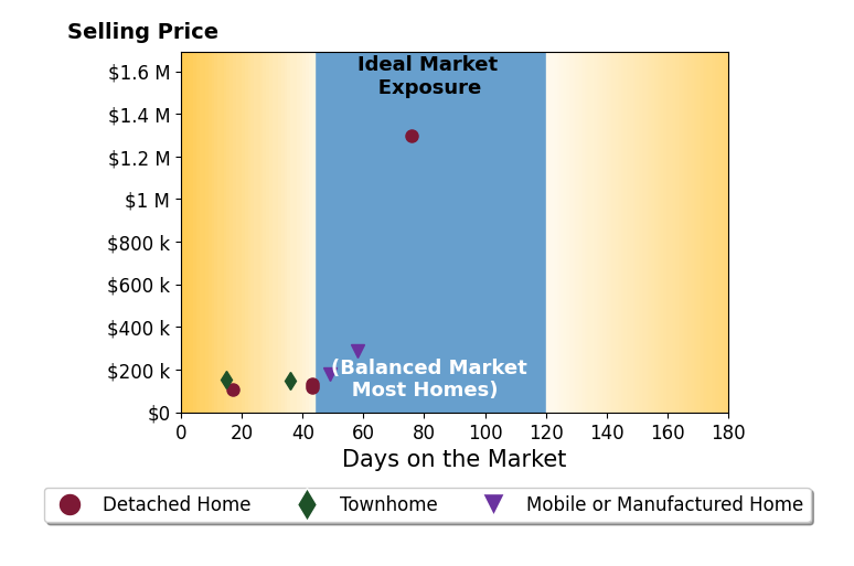 Bar chart of average days on market for R Travis Sykes's listings