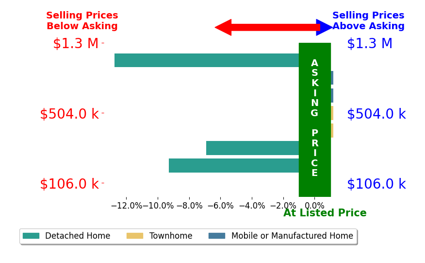 Bar chart comparing asking price vs selling price for R Travis Sykes