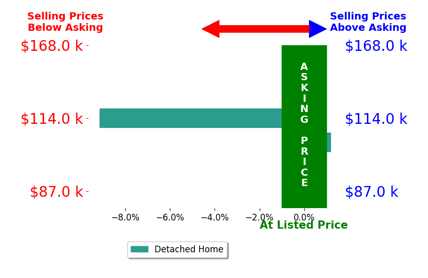 Bar chart comparing asking price vs selling price for Darren Robinson