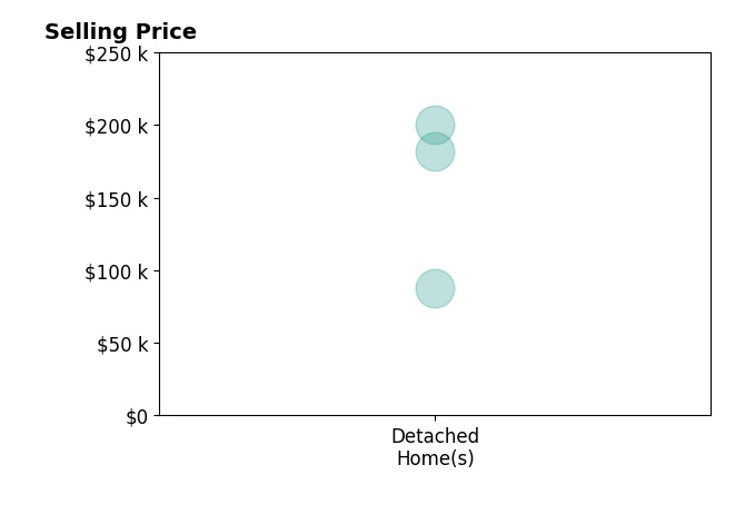 Histogram of home sales price ranges for Rodney Brooks