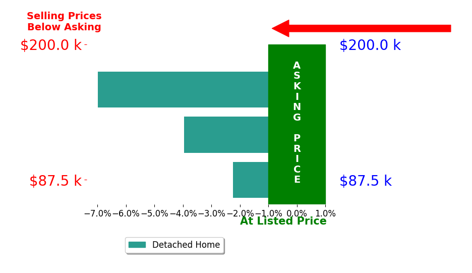 Bar chart comparing asking price vs selling price for Rodney Brooks