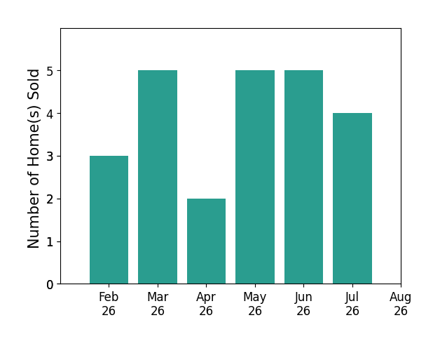 Melissa McMillan sold 5 homes in February 2026, 5 homes in March 2026, 2 homes in April 2026, 5 homes in May 2026, 5 homes in June 2026, 4 homes in July 2026, for a total of 26 homes.