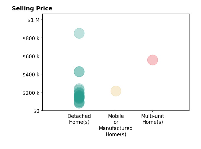 Melissa McMillan's sold homes include detached homes from $80K to $850K, mobile or manufactured homes at $215K, multi-unit homes at $555K.