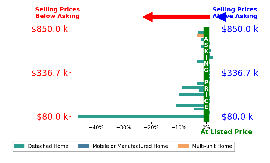 Melissa McMillan's sold homes closed 3.9% below asking on average, with 2 homes above, 13 below, and 11 at asking price.