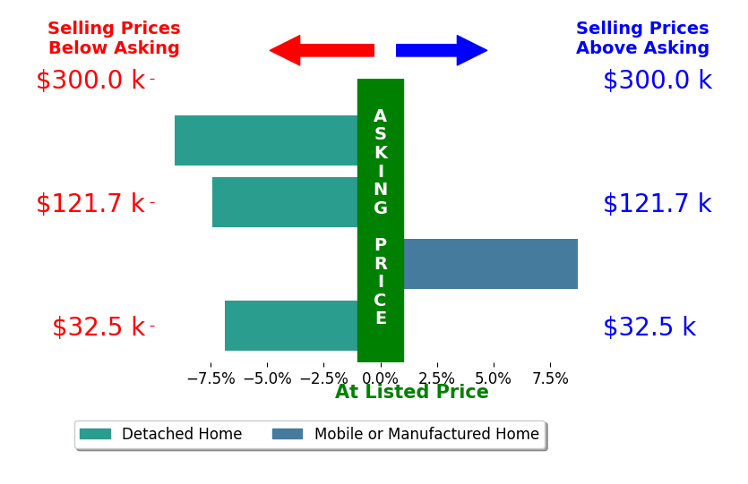 Jennifer Bass's sold homes closed 3.7% below asking on average, with 1 homes above, 3 below, and 0 at asking price.
