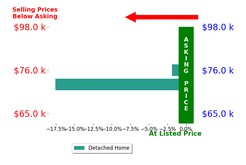Anthony Sessa's sold homes closed 9.7% below asking on average, with 0 homes above, 2 below, and 0 at asking price.