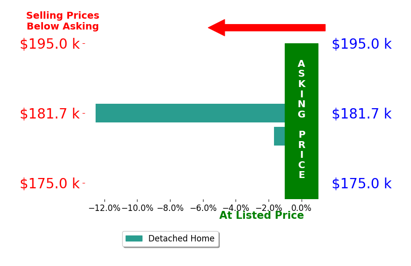 Lisa Reynolds's sold homes closed 7.1% below asking on average, with 0 homes above, 2 below, and 0 at asking price.