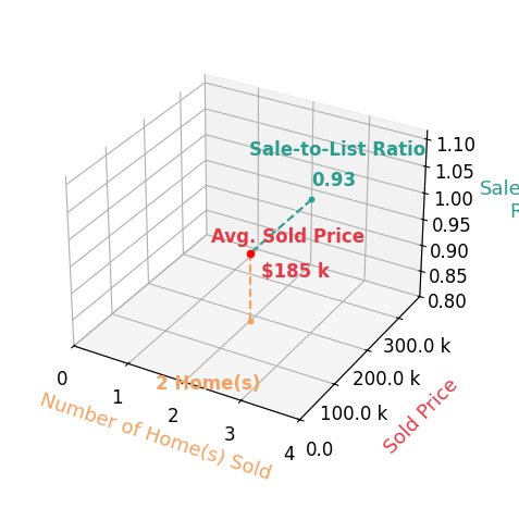 Lisa Reynolds sold 2 homes with an average sold price of $185K and an average sale-to-list ratio of 92.9%.