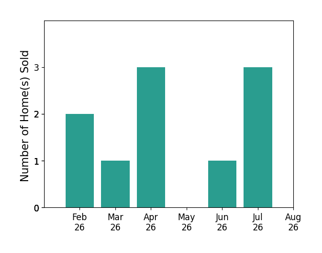 Barbara Heicher Gale sold 2 homes in February 2026, 1 home in March 2026, 3 homes in April 2026, 1 home in June 2026, 3 homes in July 2026, for a total of 10 homes.