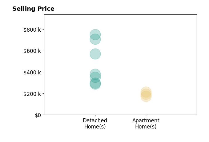 Barbara Heicher Gale's sold homes include detached homes from $290K to $750K, apartment homes from $172K to $215K.