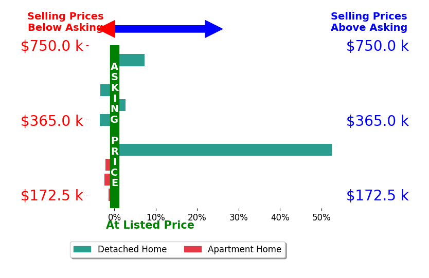 Barbara Heicher Gale's sold homes closed 4.9% above asking on average, with 3 homes above, 5 below, and 2 at asking price.