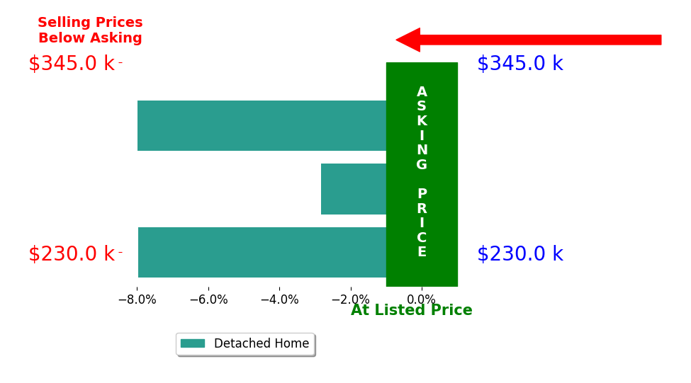 Michael Jones's sold homes closed 6.3% below asking on average, with 0 homes above, 3 below, and 0 at asking price.