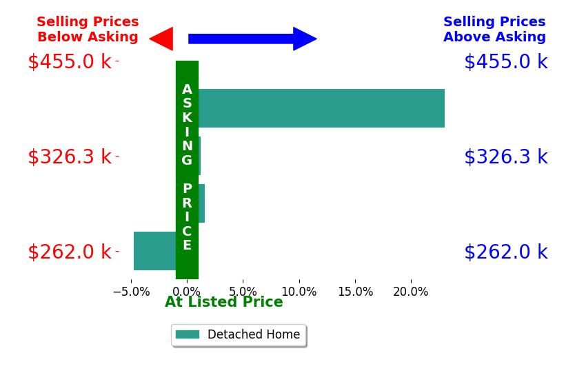 Alexis Kaple's sold homes closed 5.0% above asking on average, with 2 homes above, 1 below, and 1 at asking price.