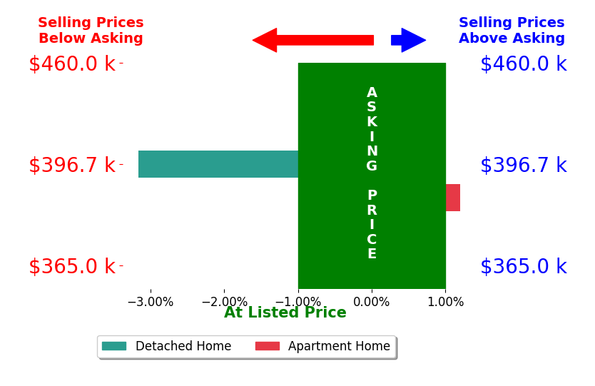 Bar chart comparing asking price vs selling price for Sandrell Apatira