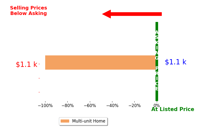 Bar chart comparing asking price vs selling price for Iliana Hernandez