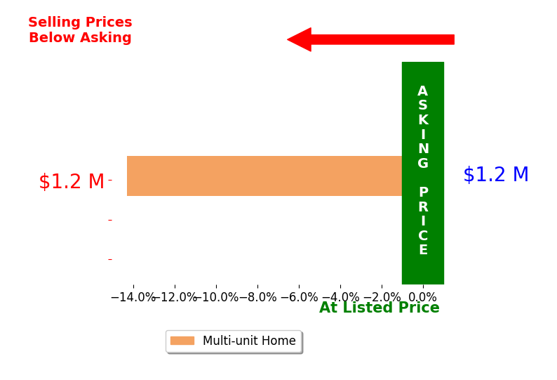 Bar chart comparing asking price vs selling price for Alfredo Riascos