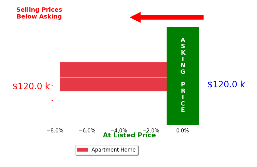 Bar chart comparing asking price vs selling price for Juan Fiol