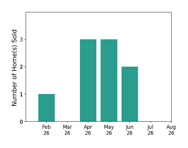 Bar chart of total home sales by Heidi Rice over the past 12 months