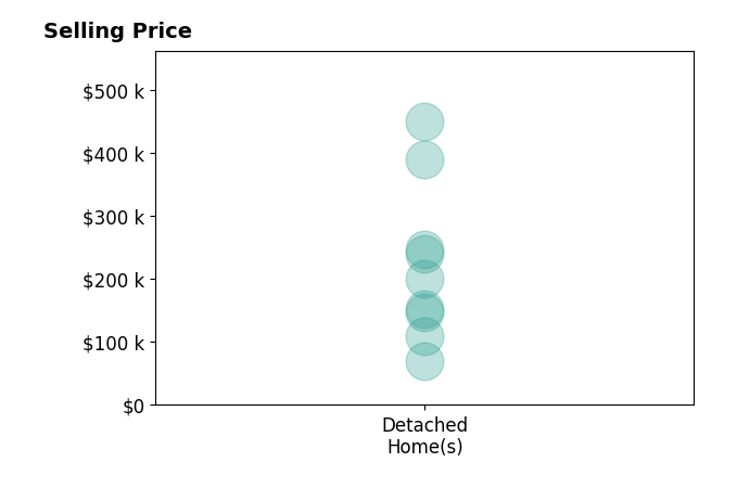 Histogram of home sales price ranges for Heidi Rice