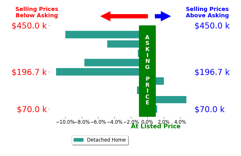 Bar chart comparing asking price vs selling price for Heidi Rice
